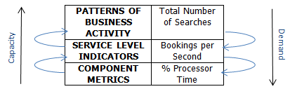 3 level metrics to capacity management 3 level metrics to capacity management