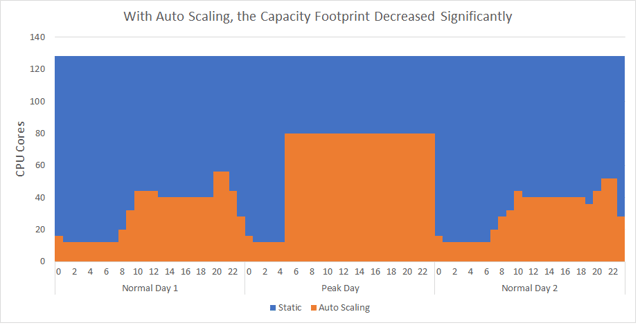 With Auto Scaling capacity was reduced and cloud cost was controlled With Auto Scaling capacity was reduced and cloud cost was controlled