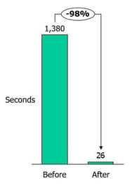Reduced execution time for transactions Reduced execution time for transactions