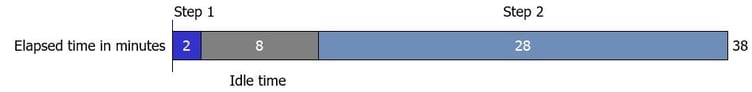 A logical bottleneck on the database server, due to an inefficient stored procedure A logical bottleneck on the database server, due to an inefficient stored procedure