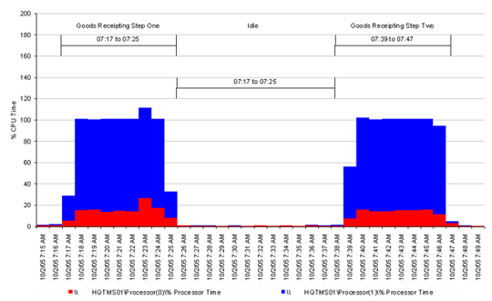 A CPU bottleneck on the application server A CPU bottleneck on the application server