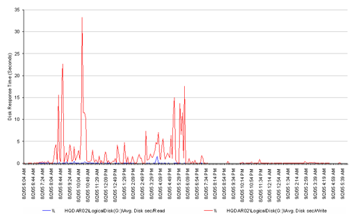 A logical bottleneck on the database server A logical bottleneck on the database server