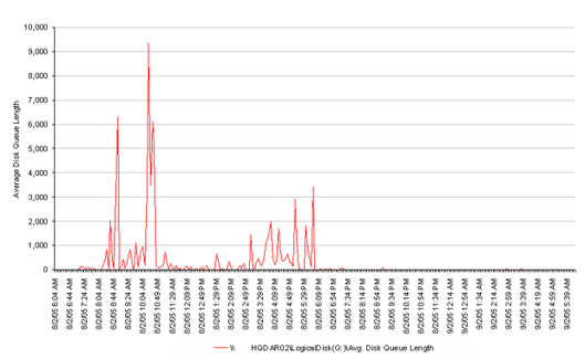 Queue lengths on the disk Queue lengths on the disk