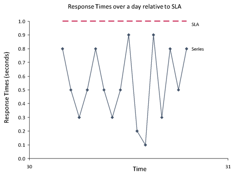 Response times