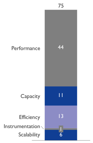 Data centre migtation Performance Risks