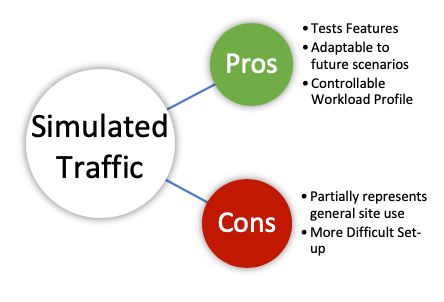 Simulated Traffic