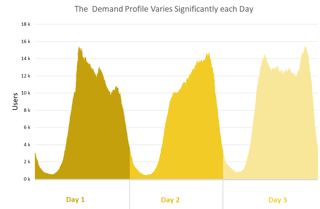 Variable Demand should be considered for auto scaling Variable Demand should be considered for auto scaling
