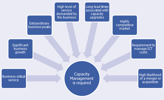 Is Capacity Management Required? Is Capacity Management Required?