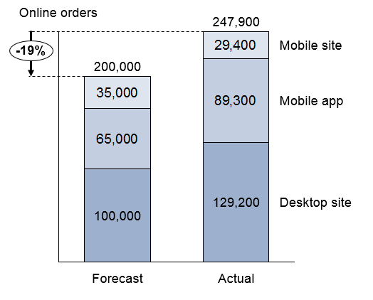 Demand and capacity planning tools Demand and capacity planning tools
