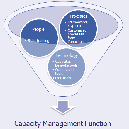 Capacity and performance management Capacity and performance management