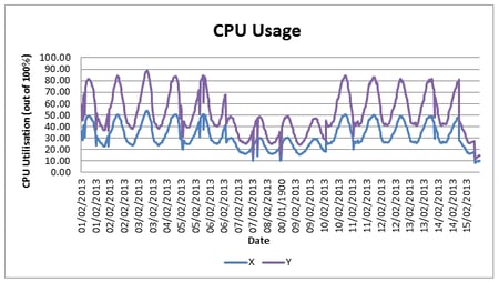 data centre consolidation results