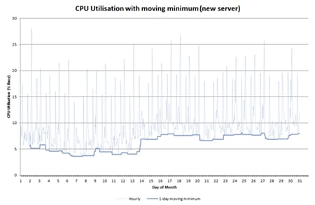 Moving minimum new server Moving minimum new server