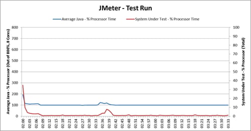 Jmetercpu JMeter CPU Graph