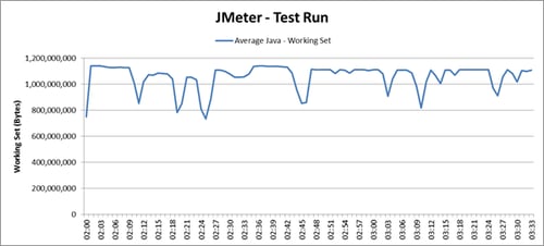 Jmetermemory JMeter Memory Graph