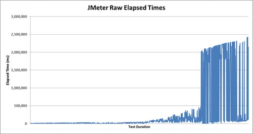 Jmeterresponsetime JMeter Response Time Graph