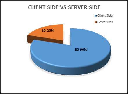 Pie chart