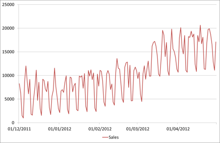 sales forecast