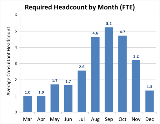 required headcount by month required headcount by month