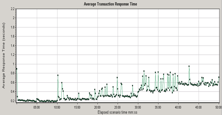 Load test response times Load test response times