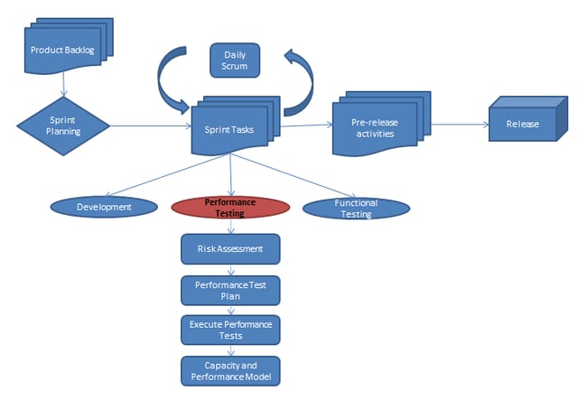 Agile Performance Testing