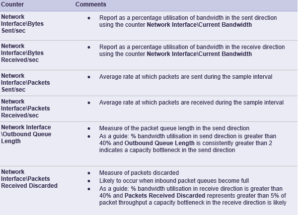 Network Interface Capacity and Performance Monitoring